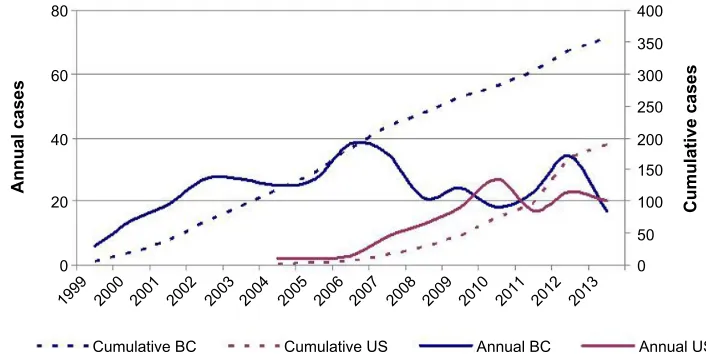 Figure 1 Approximate annual and cumulative incidence of reported human Cryptococcus gattii cases in Canada and the United States since 1999.Abbreviation: BC, British Columbia.