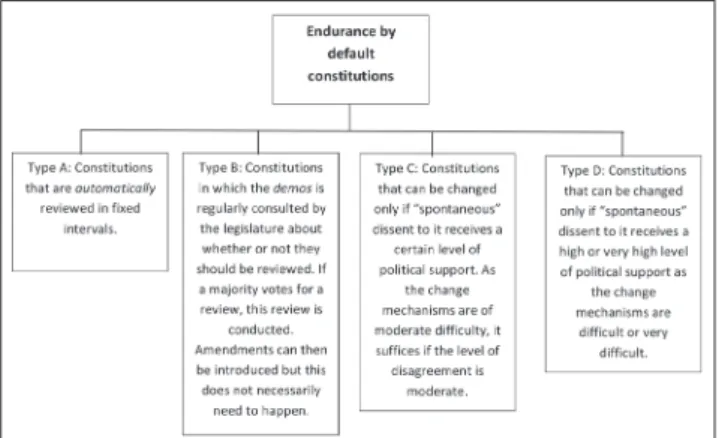 Figure 1: Different forms of endurance by default constitutions