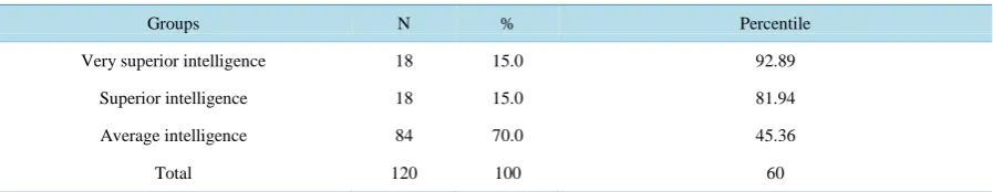 Table 1. Description of participants divided by groups: number of subjects, percentage by group, and percentile in raven