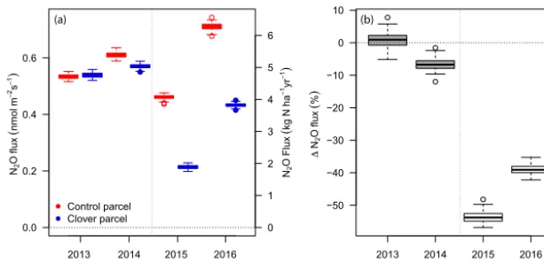 Figure 6. (a) Annual Nyears 2015–2016.experimental years (white). Boxes indicate the interquartile range based on non-parametric bootstrapping; bold black lines within boxes2O exchange at the control (red) and clover parcels (blue) for the reference years 2013–2014 and the experimental (b) Relative differences between N2O exchange in the control and clover parcels for the reference years (grey) and theindicate the medians.