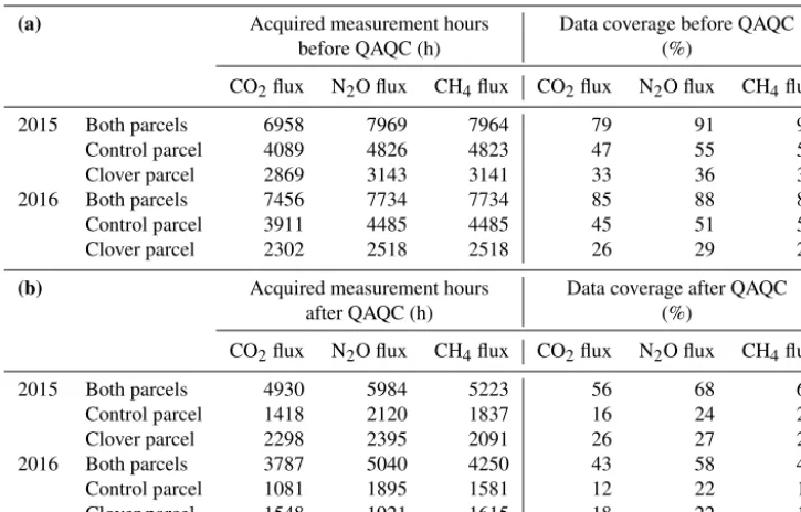Table 3. Data availability of the GHG ﬂux measurements over the 2-year experimental period (a) before quality assessment and qualitycontrol (QAQC) (ﬂagged 0, 1, and 2; after Foken et al., 2004) and (b) after QAQC (acceptable quality ﬂagged 0 and 1; after F