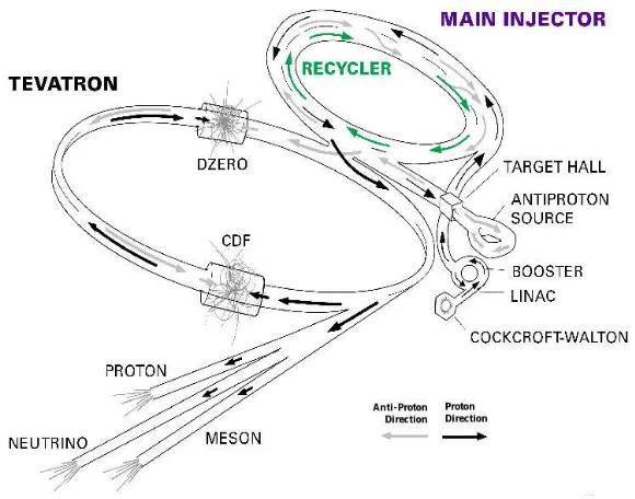 Figure 2.1: Schematic overview of the Fermilab accelerator complex [17].