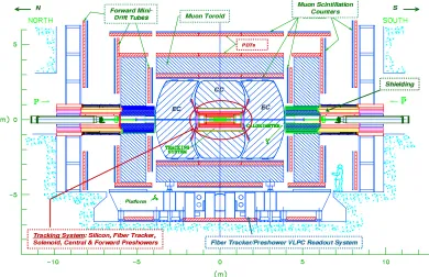 Figure 2.2: Schematic proﬁle of the DØ detector [20].