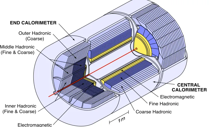 Figure 2.5: Schematic drawing of the Run II DØ calorimeter [22].