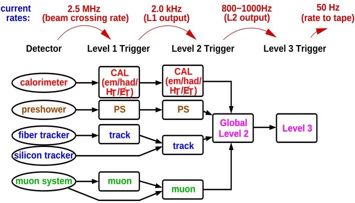 Figure 2.9: Outline of the DØ trigger system.