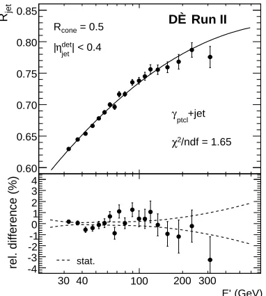 Figure 3.5: Left: measured calorimeter response as a function of the pseudorapidity for different values ofthe jet energy estimator E′ in γ+jet data events; right: corresponding uncertainties [38].