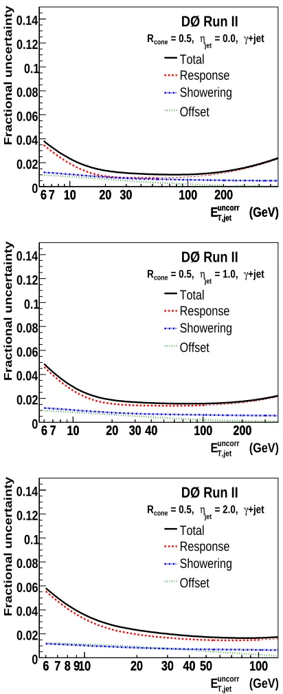 Figure 3.7: Relative uncertainty on the jet energy scale for jets with a cone radius of 0.5 in data as a functionof the uncorrected transverse energy and three different pseudorapidity bins; top: 00η 05; middle: