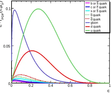 Figure 4.2: Schematic illustration of a hard-scattering process between two hadrons. Due to the high en-ergies the internal structure of the colliding hadrons can be resolved, and the hard interaction takes place