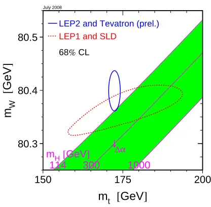 Figure 4.8: Comparison between direct measurements of the top andconstraints (red dashed line), together with the Standard Model prediction of the relation between the topand W mass (blue solid line) and indirect W mass for various assumed Higgs masses [62].