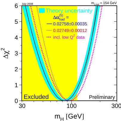 Figure 4.9: χblue band reﬂects the uncertainties from higher-order corrections. The yellow area corresponds to the Higgs2 of a ﬁt to the Standard Model parameters as a function of the Higgs mass [63]