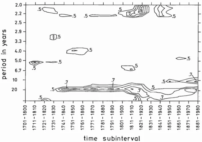 Fig.  5.  Moving  squared  coberence  speetrum  oC  the  mean  Northern  Hemiapbere  annual  air  temperature  variations  near  surface  and  I 