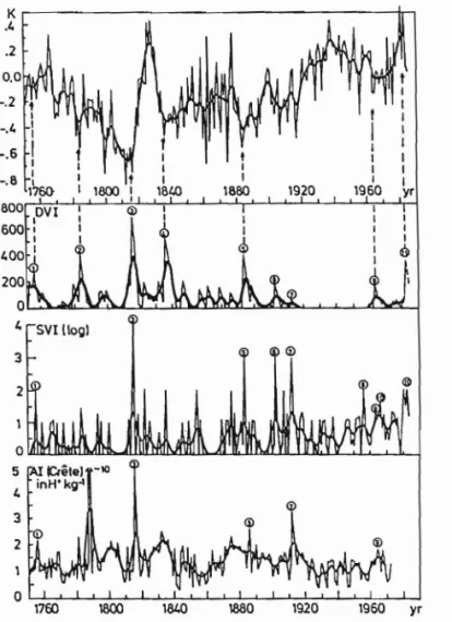 Fig.  1.  Mean  Northern  Hemisphere annual air temperature variations TNH  1750-1985  (deviations [rom  the  1880-1979 average,  data  [rom  Groveman  and  Landsberg,  1979,  since  1851  [rom  Jones,  1985),  thin  line,  and  10  yr  Gaussian  low-pass 