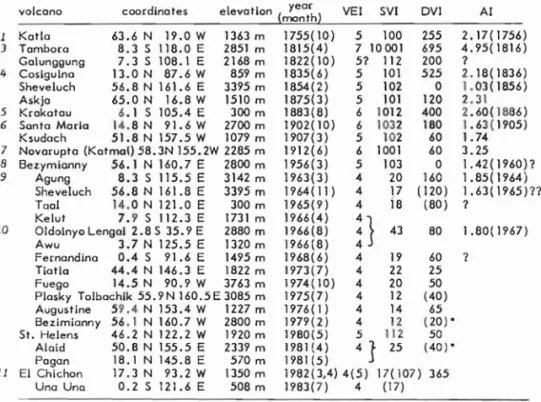 Table  2.  Chronologicallist  oC  explosive volcanic eruptions  VEI  >  4 compared witb  the annual index values  SVI,  DVr  and Al  (Crete)  1755·1983,  since  1963  (availability  oC  stratoapheric  temperature  measurements)  also  including  VEr  = 