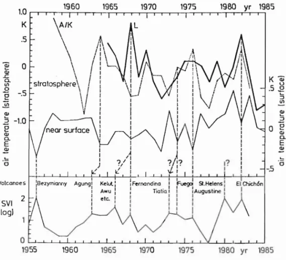 Fig.  2.  Mean Northern HemiBphere annual  temperature varill.tions  (deviations (rom  the average)  01 tbe etratoephere leveJ  30  hPa (24  km)  "L"  aCter  Labitr;ke  et  aJo  (1986)  or  "AIK"  alter Angell and Korshover  (1984;  uncerta