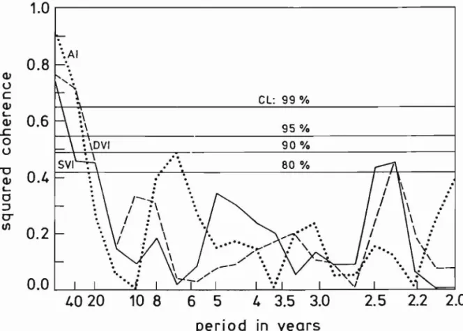Fig.  3.  Squared  coherence  (disintegrated  correlation)  speetra  oC  the  mean  Northern  Hemisphere  annual  air  temperature  data  near  surface  1881-1980  correlated  with  the  volcanic  aetiviy  parameters,  Al,  DVI  and  SVI  (compare  Fig