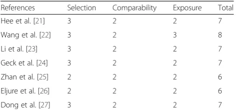 Table 2 Quality assessment according to the NOS