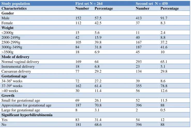 Table 1: Demographic characteristics of the study population. 