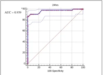 Figure 4: Validation of study nomogram with second  set of data. Prediction of significant 