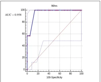 Figure 6: Validation of Bhutani nomogram with study  data. Prediction of significant hyperbilirubinemia at 