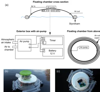 Figure 2. Example illustrating the chamber headspace COcles. Data from a ﬁeld deployment (22 September) in the describedpressure (2 partialy axis, µatm) during two pause and pulse (grey boxes) cy-system with a 2 min logging interval.