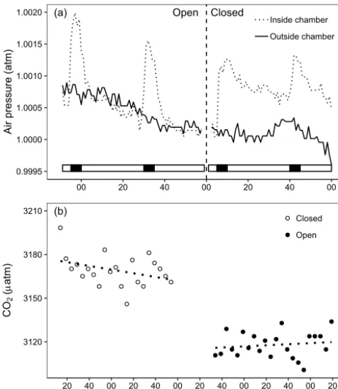 Figure 3. (a) Air pressure measured inside (dotted line) and out-side (solid line) the chamber every minute during air pulse (solidbar) and pause (open bar)