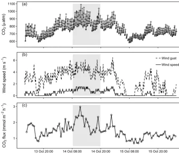 Figure 5. Data from ﬁeld deployment (13–15 October) including the time period depicted in Fig