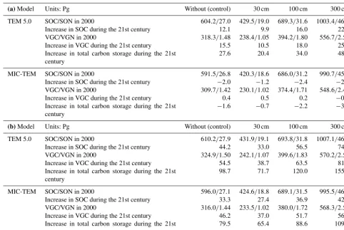 Table 3. Increasing of SOC, vegetation carbon (VGC), soil organic nitrogen (SON), vegetation nitrogen (VGN) from 1900 to 2000, and totalandcarbon storage during the 21st century predicted by two models with observed soil carbon data of three different depths under (a) RCP 2.6 (b) RCP 8.5.