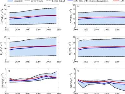 Figure 4. Predicted changes in carbon ﬂuxes: (a, b) NPP, (c, d) RH, and (e, f) NEP for all land areas north of 45◦ N in response to transientclimate change under (a, c, e) the RCP 8.5 scenario and (b, d, f) the RCP 2.6 scenario with MIC-TEM and TEM 5.0