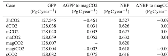 Table 2. Differences in mean global GPP and NBP compared to the case that uses the most popular atmospheric CO2 forcing (magCO2).The values are the global mean of 2001–2014.