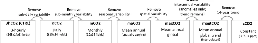 Figure 1. Schematic of the six simulations examined in this study, which were designed to isolate the impacts of the different facets’spatiotemporal CO2 variability on simulated carbon ﬂuxes