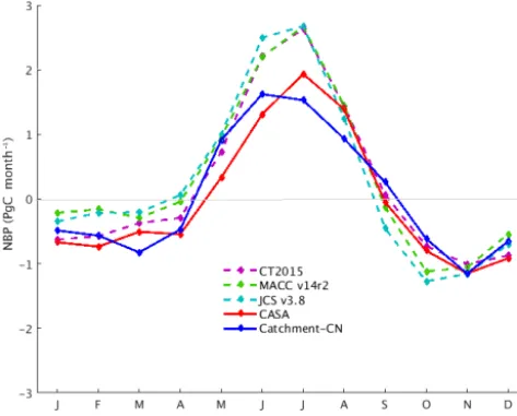 Figure 3. Monthly mean of terrestrial NBP of the Catchment-CNmodel (blue), of the CASA GFED3 model (red) and of three at-mospheric inversions (dotted lines), for the period of 2004–2014.Positive (negative) NBP values indicate that land is a carbon sink(source).