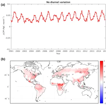 Figure 4. (a) Change in mean global GPP (PgCmonth−1) due to removal of diurnal variability in atmospheric CO2 concentration (i.e., GPPfrom the dCO2 experiment minus that from the control)