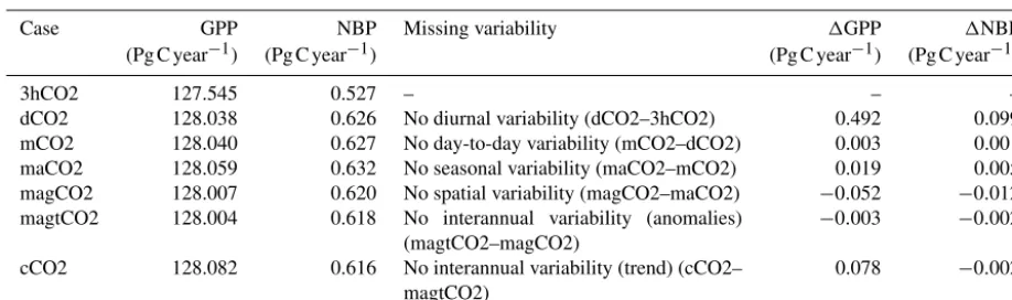 Table 1. Changes in mean global GPP and NBP for 2001–2014, resulting from a series of simulations representing the removal of temporaland spatial variability in atmospheric CO2 concentrations