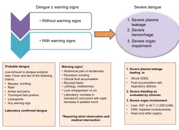 Figure 2 Laboratory diagnosis of dengue.Note: Day 0 is the first day when the patient noted any symptom during this illness.Abbreviations: IgG, immunoglobulin G; IgM, immunoglobulin M; NS-1, nonstructural protein 1; ELISA, enzyme-linked immunosorbent assay; RT-PCR, reverse transcriptase polymerase chain reaction.