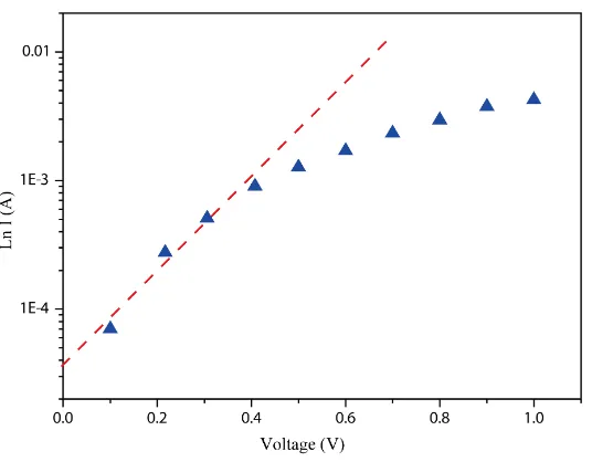 Figure 2. Experimental current-voltage characteristic of Al/p-CIS junction at room temperature