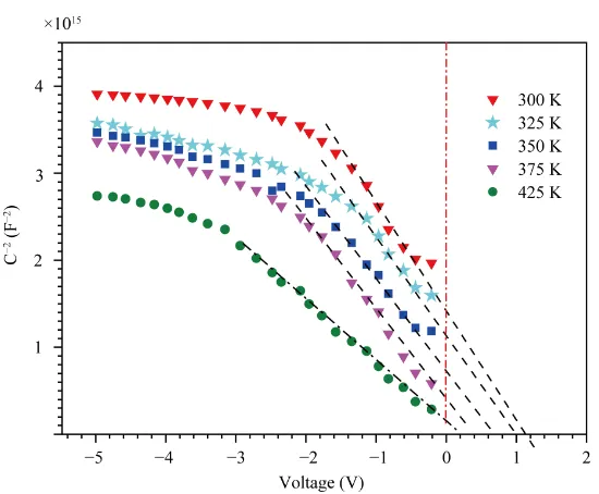 Figure 4.d lndV (I) versus the current density at room temperature for Al/p-CIS 