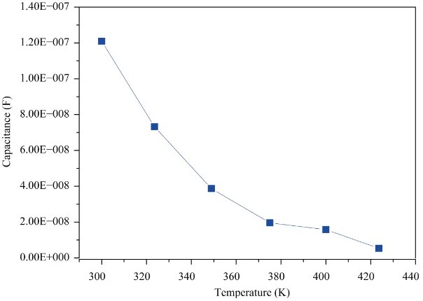 Figure 11. The variation of the space-charge capacitance vs. temperature for Al/p- CIS Schottky Diode