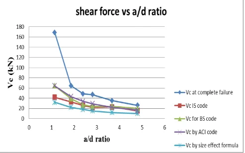 Table 4.4: The mean values of tested data series and shear resistance predicted from IS 456 are given below;  