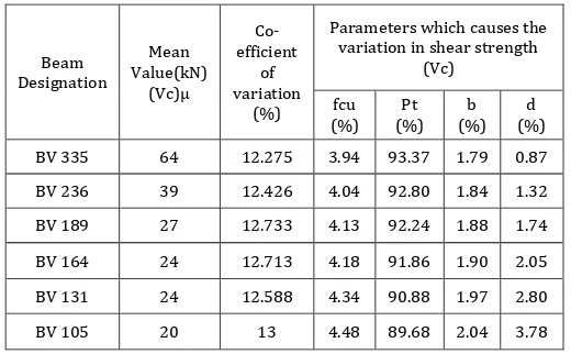 Table 6.2: Sensitivity analysis for BS 8110-1997: 