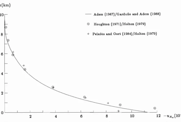 Fig.  1.  The H 2  0  content in  the  atmosphere  (-ÜA.)  as  a  function  of height  (z)