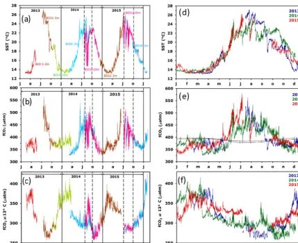 Figure 2. Inter-annual variability of CARIOCA data on the BOUSSOLE mooring; left column represents a function of time and right column(e)(a–c)2015)