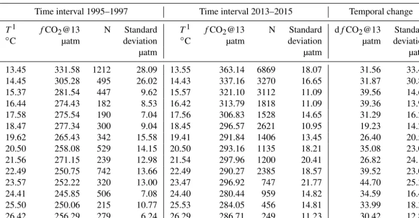 Table 1. Distribution of temperature, f CO2@13, and increase df CO2@13 data binned by 1 ◦C temperature interval for the two periods1995–1997 and 2013–2015.