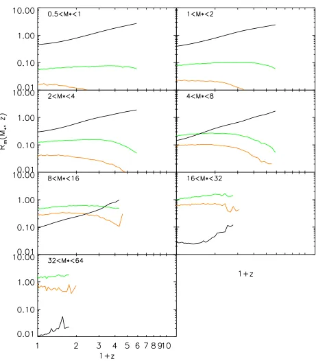 Figure 2.3:Dimensionless mean growth rates for galaxies as a function of redshiftfor the 7 diﬀerent stellar mass bins of Fig