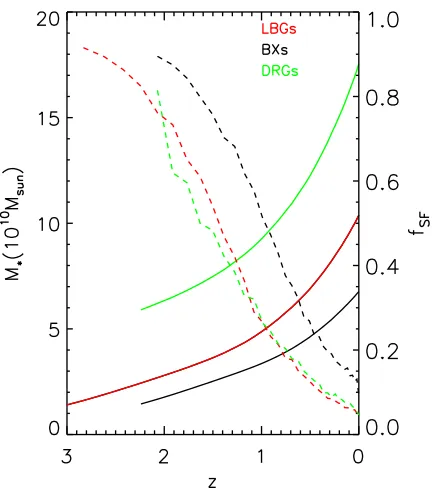 Figure 3.9: Stellar mass growth in the descendants of high-redshift galaxies. The leftaxis refers to the mean stellar masses of LBGs, BXs, DRGs and their descendants whichare indicated by solid curves