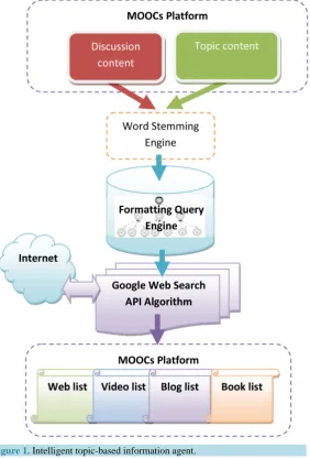 Figure 1. Intelligent topic-based information agent.                        