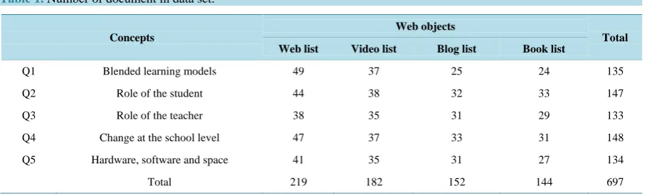 Table 1. Number of document in data set.                                                                             