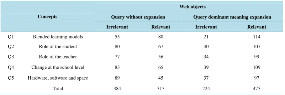 Table 2. Number of document in data set based on the dominant meanings.                                           