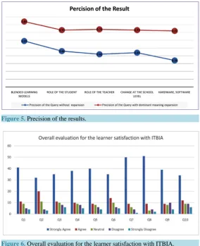 Figure 5. Precision of the results.                                       