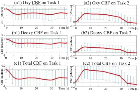 Fig. 3 Averaged waveform of hemodynamic responses at channels(showing signiﬁcant differences in Task 1 (left graphs) and Task 2right graphs)