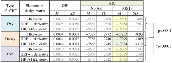 Table 3 Durbin–Watson ratios and AICs when a boxcar-function-based Gaussian convolution method was applied at Step 3
